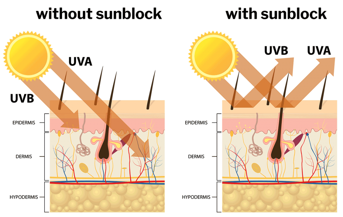 New dermis. UVA UVB лучи что это. Защита от солнца UVA И UVB лучей. Солнцезащитный крем UVA UVB. UVB излучение.